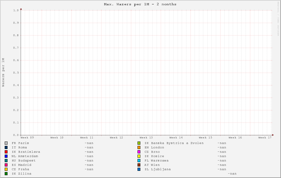 Daily max. Wazers per 1M citizens