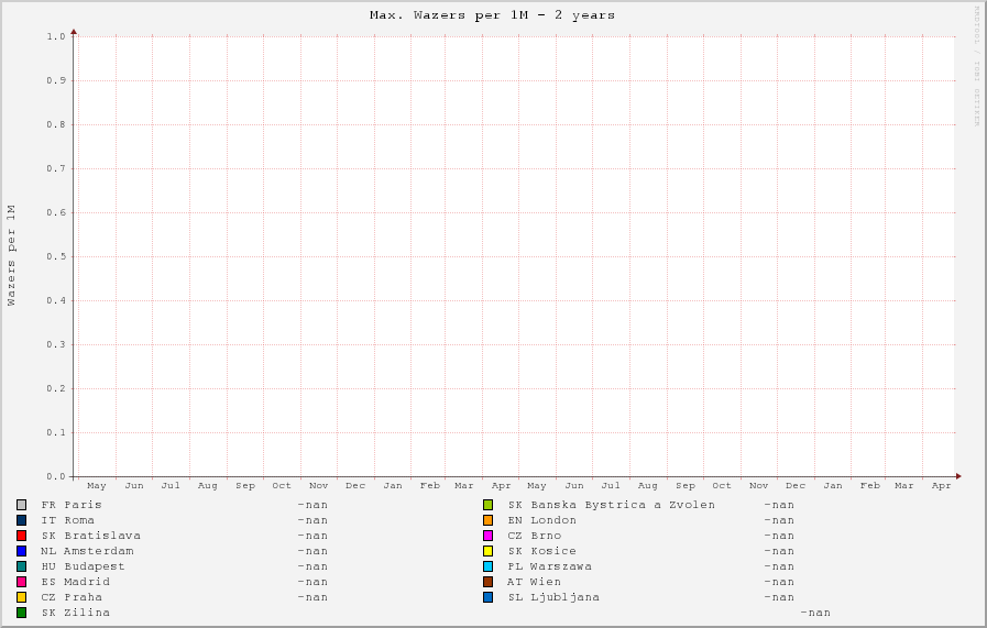 Daily max. Wazers per 1M citizens