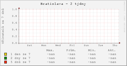 Uživatelé v posledních 7 dnech v Bratislavě