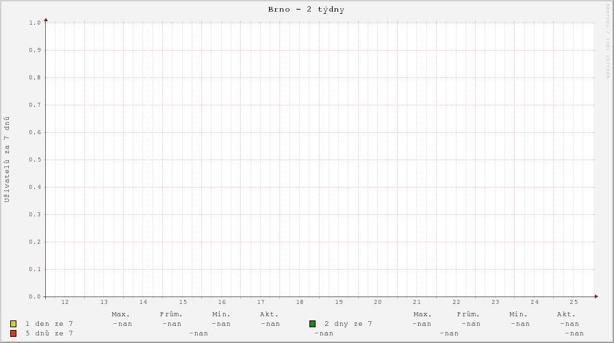 Uživatelé v posledních 7 dnech v Brně